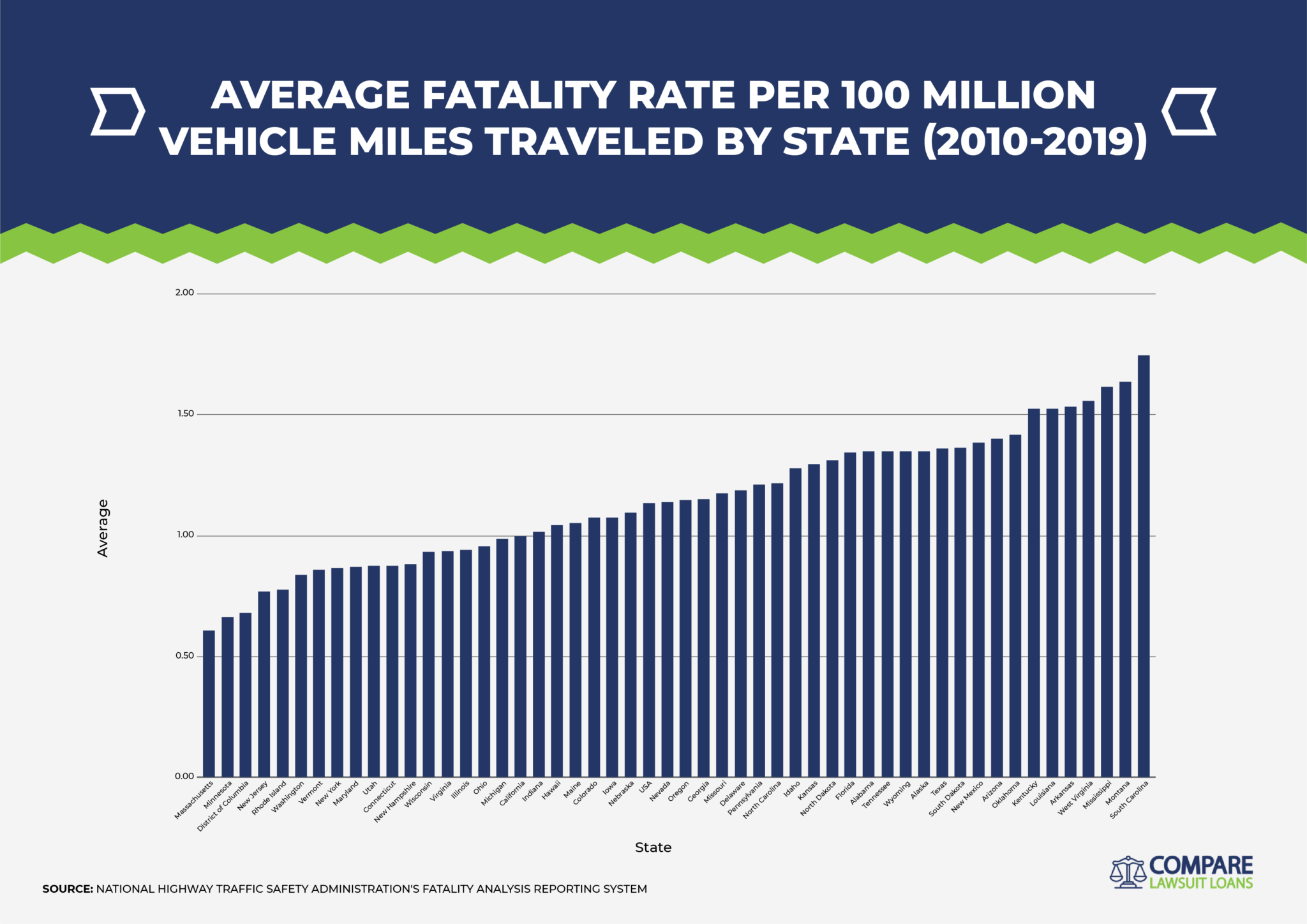 Motor Vehicle Crash Statistics Compare Lawsuit Loans